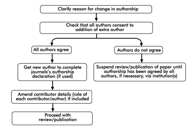 REQUEST FOR ADDITION OR DELETION OF EXTRA AUTHOR BEFORE PUBLICATION